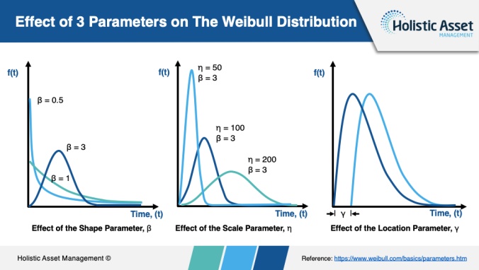 Weibull Analysis: Lifetime Distribution & Parameter Estimation | HolisticAM