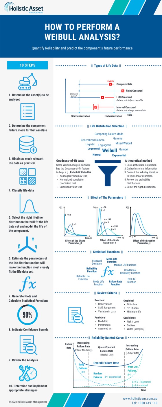 How To Perform A Weibull Analysis [infographic] | HolisticAM