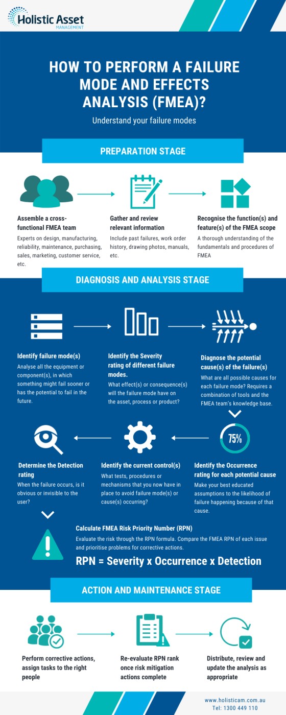 The Quick Guide to Perform an FMEA Process [infographic] HolisticAM