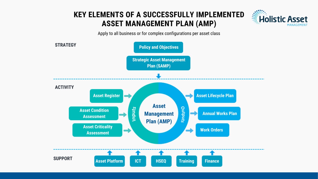 The 13 Key Elements Of A Successful Asset Management Plan HolisticAM