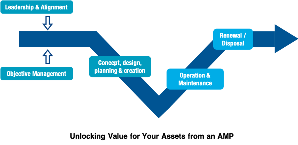 5 Ways To Unlock Value From Your Asset Management Plan | HolisticAM