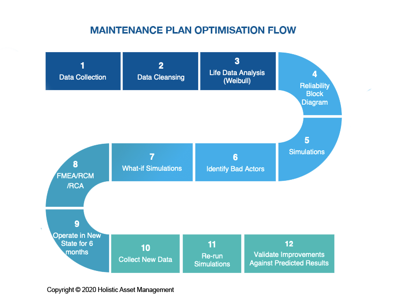 Maintenance Plan Optimisation Process